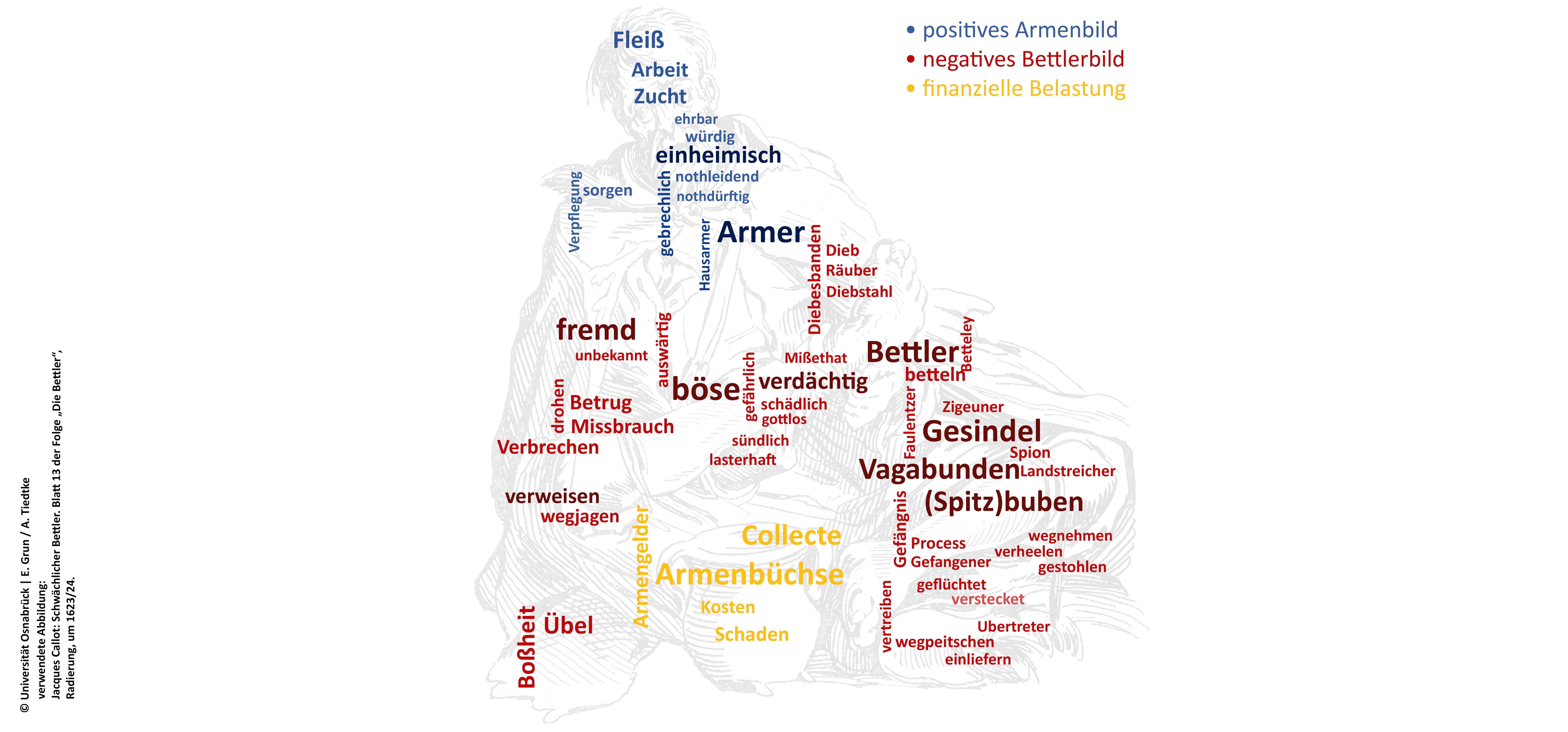 Das Mentimeter zeigt die Häufigkeit verwendeter Begriffe aus der Ordnung von Adolph Friedrich III., die in Zusammenhang mit Armen und Bettlern genannt wurden. Je größer die Begriffe sind, desto häufiger wurden sie verwendet. Das Mentimeter zeigt die Häufigkeit verwendeter Begriffe aus der Ordnung von Adolph Friedrich III., die in Zusammenhang mit Armen und Bettlern genannt wurden. Je größer die Begriffe sind, desto häufiger wurden sie verwendet.